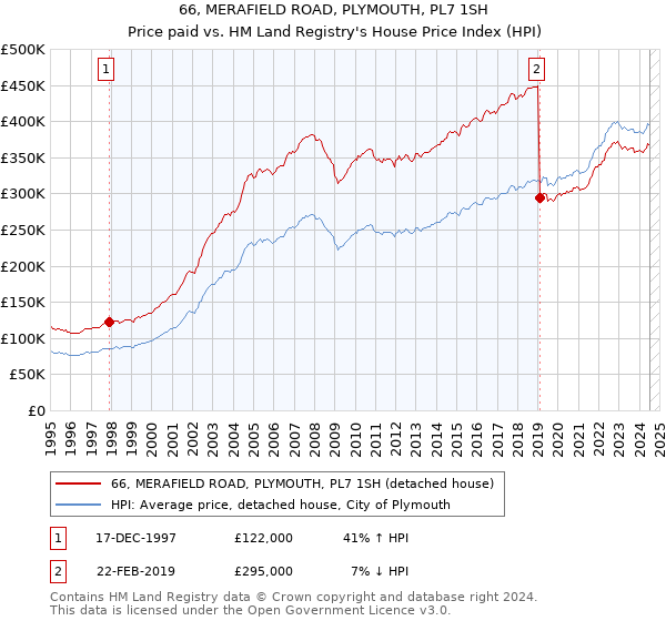 66, MERAFIELD ROAD, PLYMOUTH, PL7 1SH: Price paid vs HM Land Registry's House Price Index