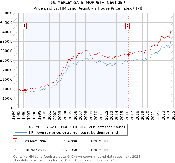 66, MERLEY GATE, MORPETH, NE61 2EP: Price paid vs HM Land Registry's House Price Index