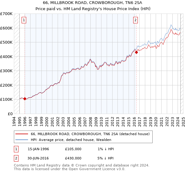 66, MILLBROOK ROAD, CROWBOROUGH, TN6 2SA: Price paid vs HM Land Registry's House Price Index