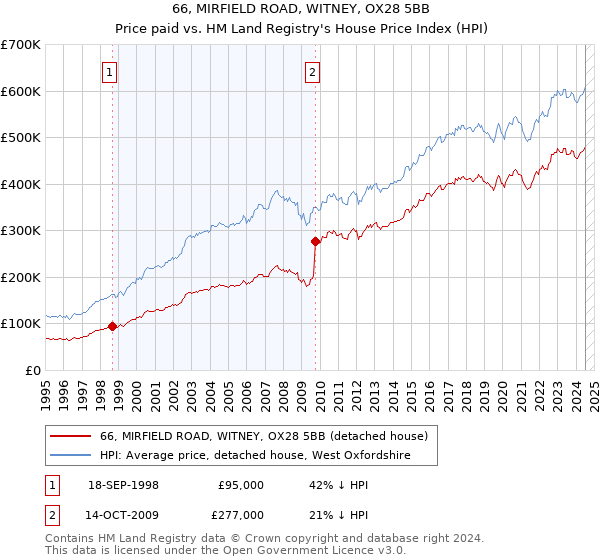 66, MIRFIELD ROAD, WITNEY, OX28 5BB: Price paid vs HM Land Registry's House Price Index