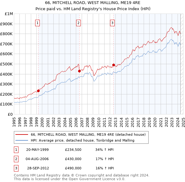 66, MITCHELL ROAD, WEST MALLING, ME19 4RE: Price paid vs HM Land Registry's House Price Index