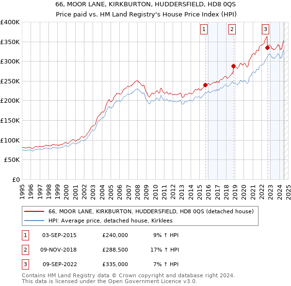 66, MOOR LANE, KIRKBURTON, HUDDERSFIELD, HD8 0QS: Price paid vs HM Land Registry's House Price Index