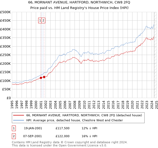 66, MORNANT AVENUE, HARTFORD, NORTHWICH, CW8 2FQ: Price paid vs HM Land Registry's House Price Index