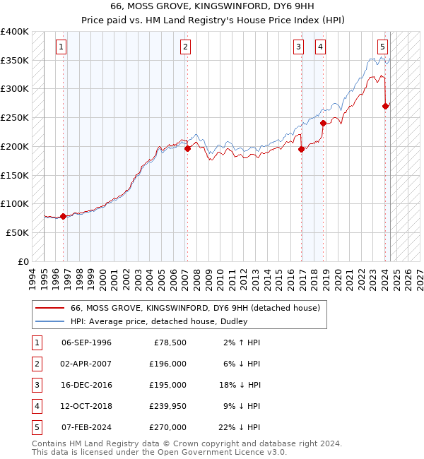 66, MOSS GROVE, KINGSWINFORD, DY6 9HH: Price paid vs HM Land Registry's House Price Index