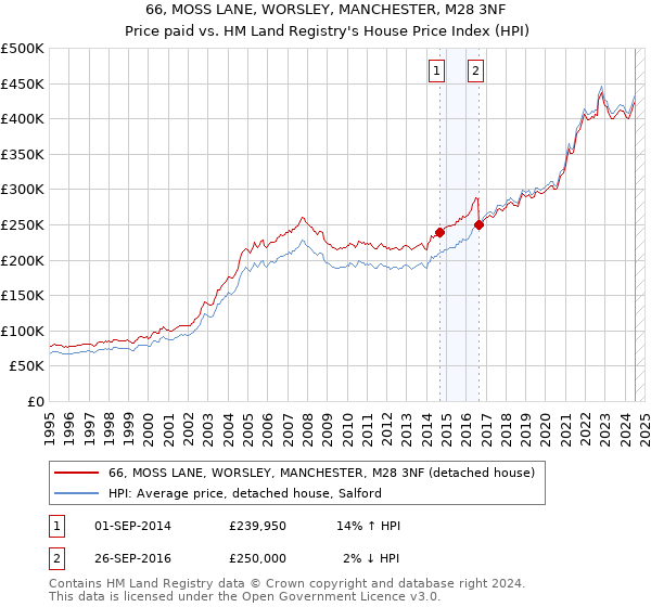 66, MOSS LANE, WORSLEY, MANCHESTER, M28 3NF: Price paid vs HM Land Registry's House Price Index