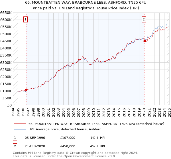 66, MOUNTBATTEN WAY, BRABOURNE LEES, ASHFORD, TN25 6PU: Price paid vs HM Land Registry's House Price Index