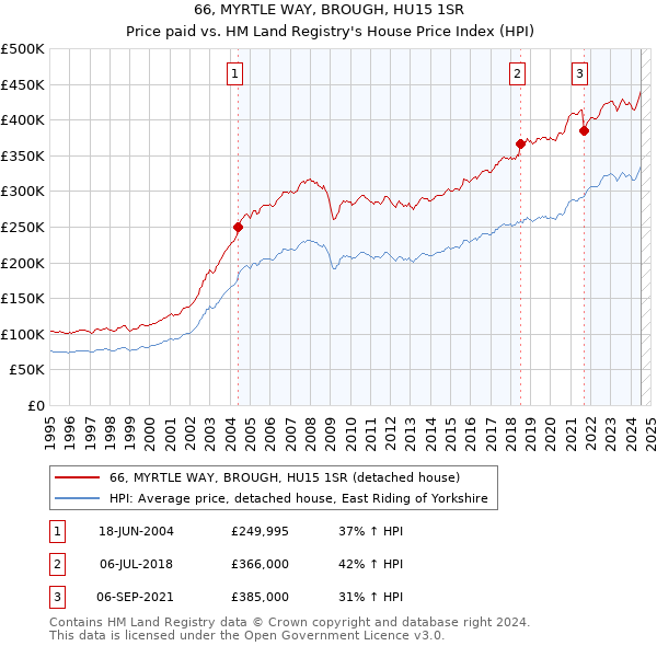 66, MYRTLE WAY, BROUGH, HU15 1SR: Price paid vs HM Land Registry's House Price Index