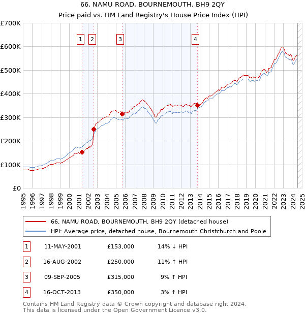 66, NAMU ROAD, BOURNEMOUTH, BH9 2QY: Price paid vs HM Land Registry's House Price Index