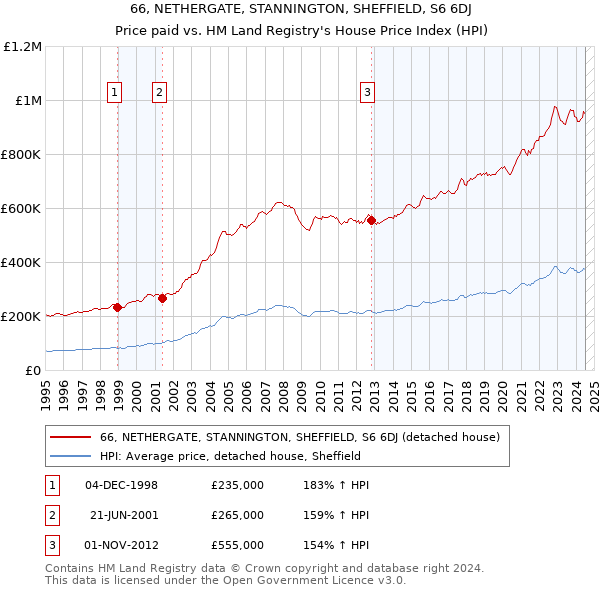 66, NETHERGATE, STANNINGTON, SHEFFIELD, S6 6DJ: Price paid vs HM Land Registry's House Price Index