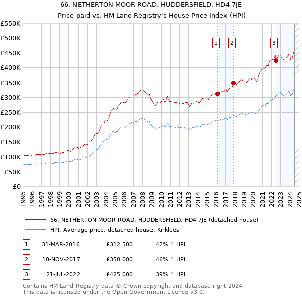 66, NETHERTON MOOR ROAD, HUDDERSFIELD, HD4 7JE: Price paid vs HM Land Registry's House Price Index