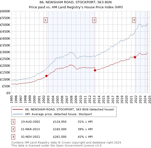 66, NEWSHAM ROAD, STOCKPORT, SK3 8GN: Price paid vs HM Land Registry's House Price Index