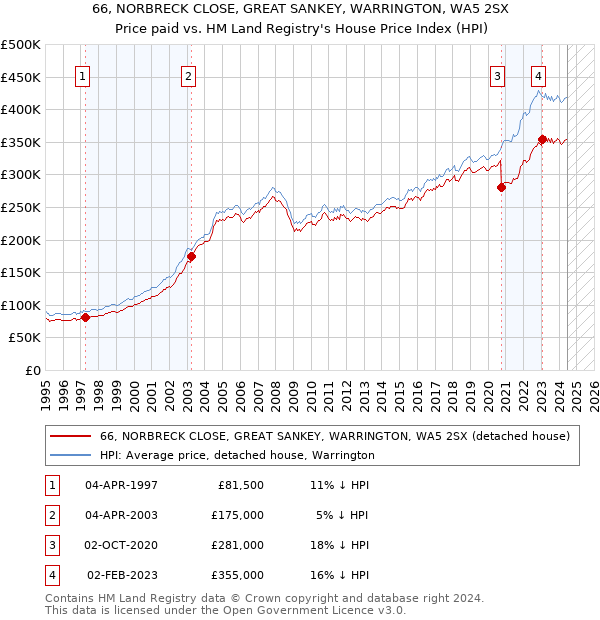 66, NORBRECK CLOSE, GREAT SANKEY, WARRINGTON, WA5 2SX: Price paid vs HM Land Registry's House Price Index