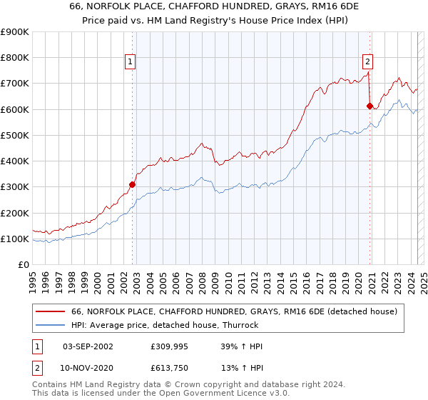 66, NORFOLK PLACE, CHAFFORD HUNDRED, GRAYS, RM16 6DE: Price paid vs HM Land Registry's House Price Index