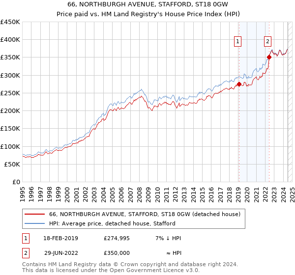 66, NORTHBURGH AVENUE, STAFFORD, ST18 0GW: Price paid vs HM Land Registry's House Price Index