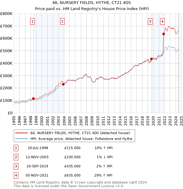 66, NURSERY FIELDS, HYTHE, CT21 4DS: Price paid vs HM Land Registry's House Price Index