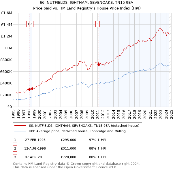 66, NUTFIELDS, IGHTHAM, SEVENOAKS, TN15 9EA: Price paid vs HM Land Registry's House Price Index