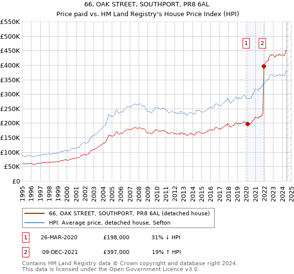 66, OAK STREET, SOUTHPORT, PR8 6AL: Price paid vs HM Land Registry's House Price Index