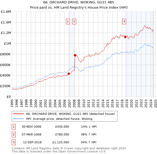 66, ORCHARD DRIVE, WOKING, GU21 4BS: Price paid vs HM Land Registry's House Price Index