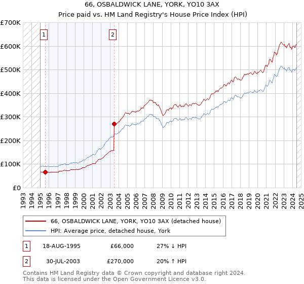 66, OSBALDWICK LANE, YORK, YO10 3AX: Price paid vs HM Land Registry's House Price Index