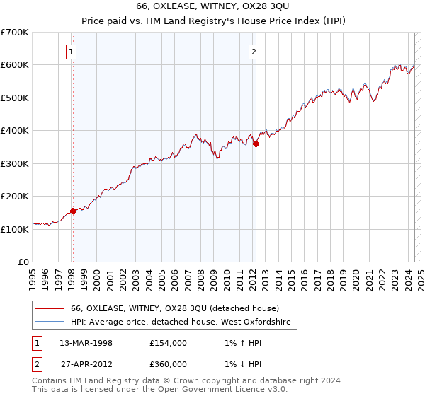 66, OXLEASE, WITNEY, OX28 3QU: Price paid vs HM Land Registry's House Price Index