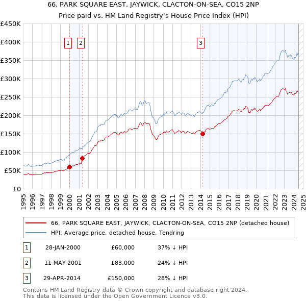 66, PARK SQUARE EAST, JAYWICK, CLACTON-ON-SEA, CO15 2NP: Price paid vs HM Land Registry's House Price Index