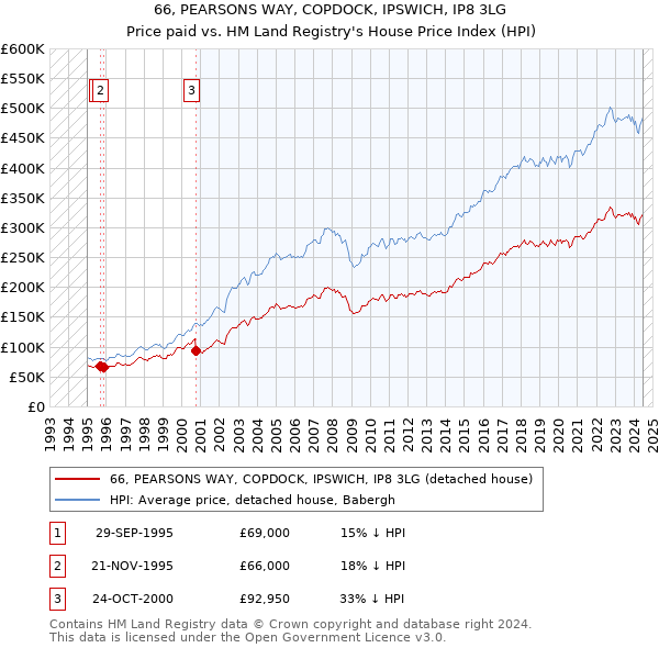 66, PEARSONS WAY, COPDOCK, IPSWICH, IP8 3LG: Price paid vs HM Land Registry's House Price Index