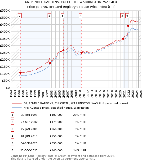 66, PENDLE GARDENS, CULCHETH, WARRINGTON, WA3 4LU: Price paid vs HM Land Registry's House Price Index