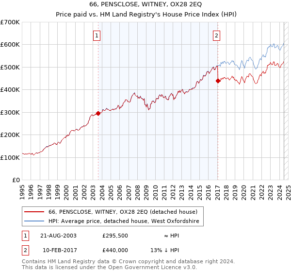 66, PENSCLOSE, WITNEY, OX28 2EQ: Price paid vs HM Land Registry's House Price Index