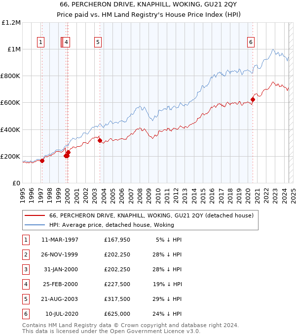 66, PERCHERON DRIVE, KNAPHILL, WOKING, GU21 2QY: Price paid vs HM Land Registry's House Price Index