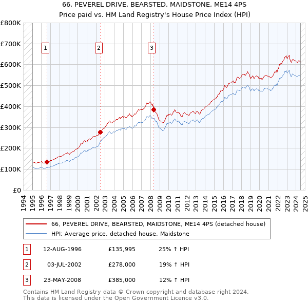 66, PEVEREL DRIVE, BEARSTED, MAIDSTONE, ME14 4PS: Price paid vs HM Land Registry's House Price Index