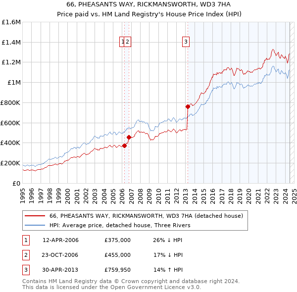 66, PHEASANTS WAY, RICKMANSWORTH, WD3 7HA: Price paid vs HM Land Registry's House Price Index