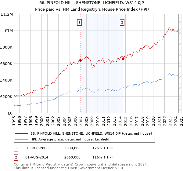 66, PINFOLD HILL, SHENSTONE, LICHFIELD, WS14 0JP: Price paid vs HM Land Registry's House Price Index