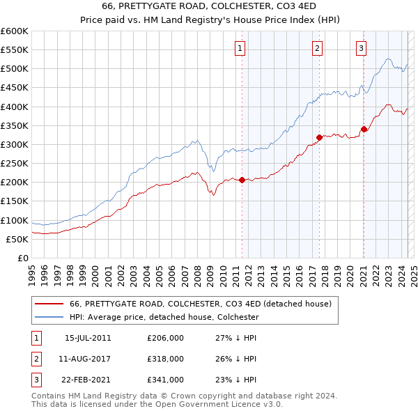 66, PRETTYGATE ROAD, COLCHESTER, CO3 4ED: Price paid vs HM Land Registry's House Price Index