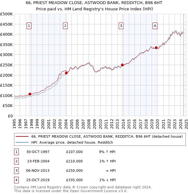 66, PRIEST MEADOW CLOSE, ASTWOOD BANK, REDDITCH, B96 6HT: Price paid vs HM Land Registry's House Price Index