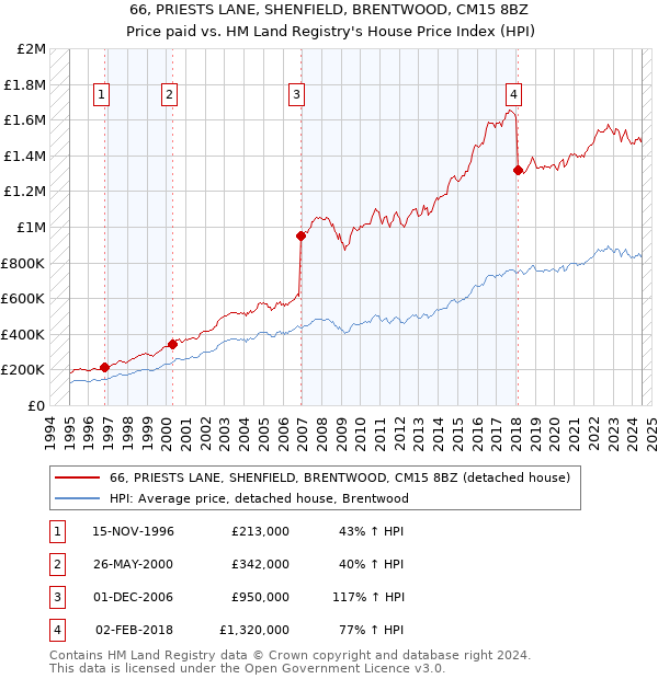 66, PRIESTS LANE, SHENFIELD, BRENTWOOD, CM15 8BZ: Price paid vs HM Land Registry's House Price Index