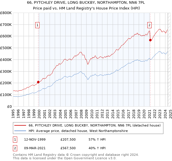 66, PYTCHLEY DRIVE, LONG BUCKBY, NORTHAMPTON, NN6 7PL: Price paid vs HM Land Registry's House Price Index