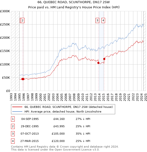 66, QUEBEC ROAD, SCUNTHORPE, DN17 2SW: Price paid vs HM Land Registry's House Price Index