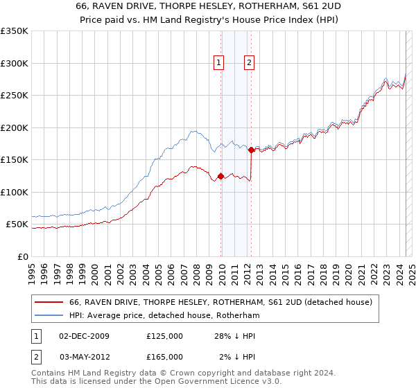 66, RAVEN DRIVE, THORPE HESLEY, ROTHERHAM, S61 2UD: Price paid vs HM Land Registry's House Price Index