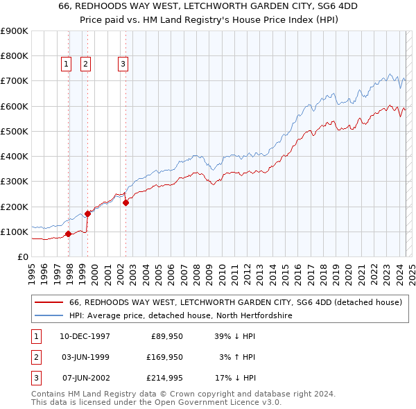 66, REDHOODS WAY WEST, LETCHWORTH GARDEN CITY, SG6 4DD: Price paid vs HM Land Registry's House Price Index