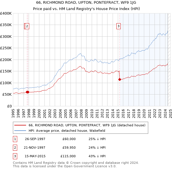 66, RICHMOND ROAD, UPTON, PONTEFRACT, WF9 1JG: Price paid vs HM Land Registry's House Price Index