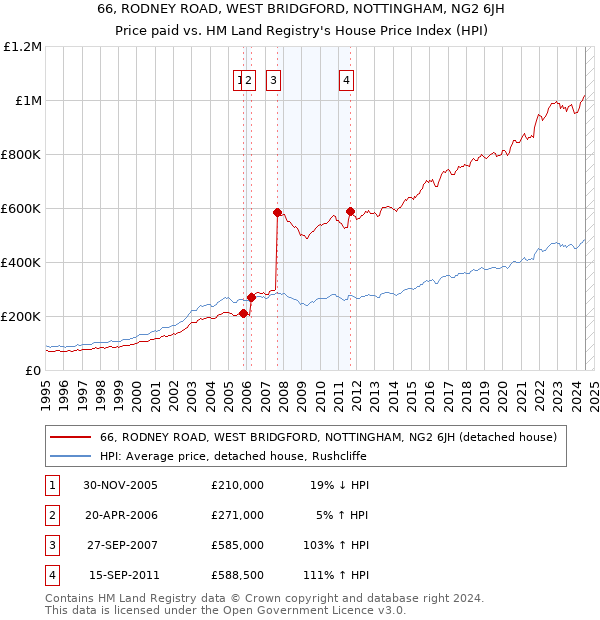 66, RODNEY ROAD, WEST BRIDGFORD, NOTTINGHAM, NG2 6JH: Price paid vs HM Land Registry's House Price Index