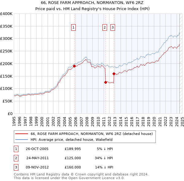 66, ROSE FARM APPROACH, NORMANTON, WF6 2RZ: Price paid vs HM Land Registry's House Price Index