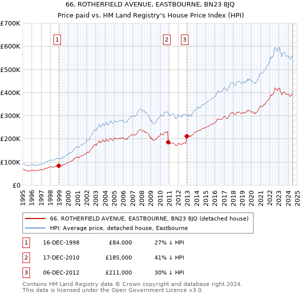 66, ROTHERFIELD AVENUE, EASTBOURNE, BN23 8JQ: Price paid vs HM Land Registry's House Price Index