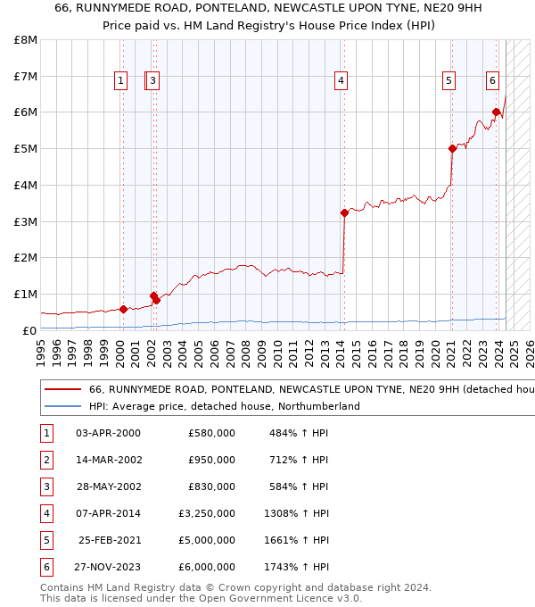 66, RUNNYMEDE ROAD, PONTELAND, NEWCASTLE UPON TYNE, NE20 9HH: Price paid vs HM Land Registry's House Price Index