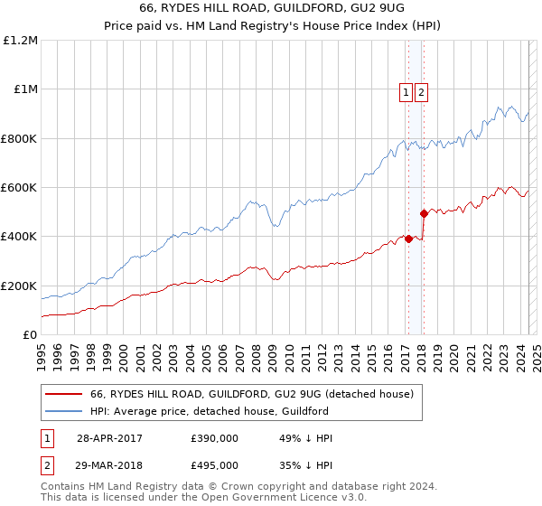 66, RYDES HILL ROAD, GUILDFORD, GU2 9UG: Price paid vs HM Land Registry's House Price Index