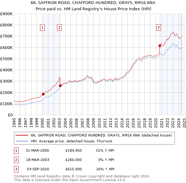 66, SAFFRON ROAD, CHAFFORD HUNDRED, GRAYS, RM16 6NA: Price paid vs HM Land Registry's House Price Index