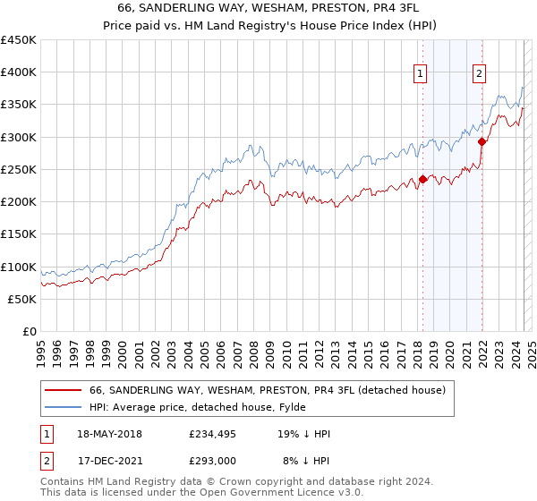 66, SANDERLING WAY, WESHAM, PRESTON, PR4 3FL: Price paid vs HM Land Registry's House Price Index