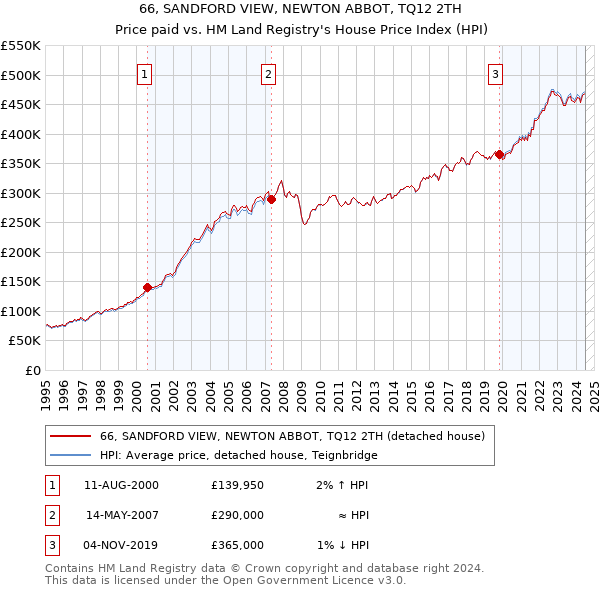 66, SANDFORD VIEW, NEWTON ABBOT, TQ12 2TH: Price paid vs HM Land Registry's House Price Index