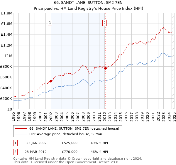 66, SANDY LANE, SUTTON, SM2 7EN: Price paid vs HM Land Registry's House Price Index