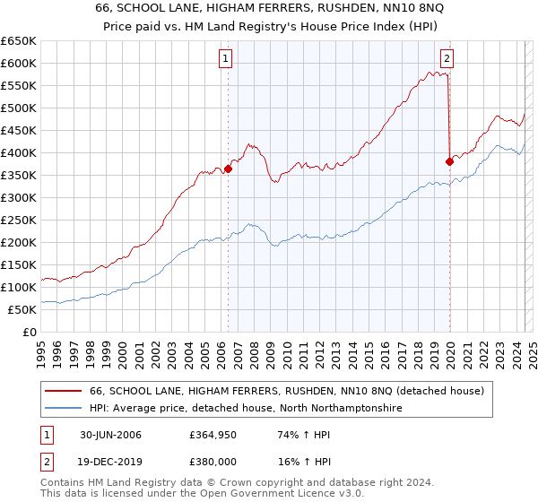 66, SCHOOL LANE, HIGHAM FERRERS, RUSHDEN, NN10 8NQ: Price paid vs HM Land Registry's House Price Index